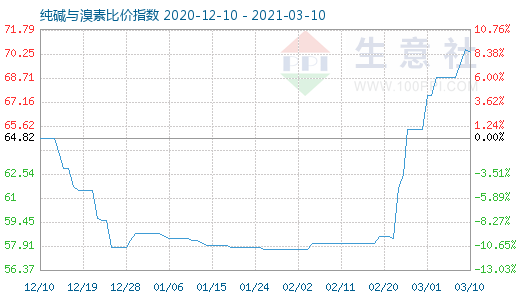 3月10日纯碱与溴素比价指数图