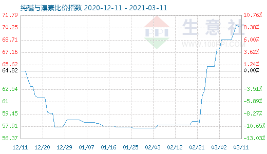 3月11日纯碱与溴素比价指数图