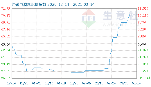 3月14日纯碱与溴素比价指数图