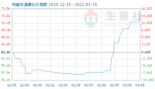 3月15日纯碱与溴素比价指数图