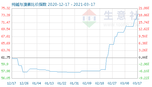 3月17日纯碱与溴素比价指数图