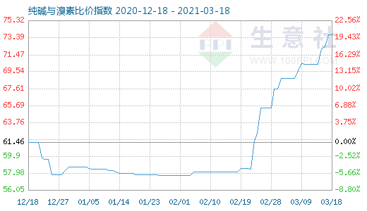 3月18日纯碱与溴素比价指数图