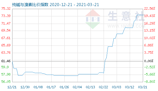 3月21日纯碱与溴素比价指数图