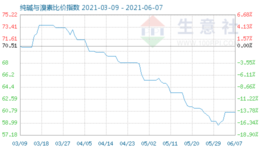 6月7日纯碱与溴素比价指数图