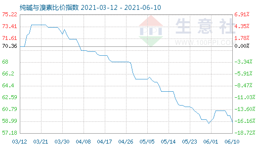6月10日纯碱与溴素比价指数图