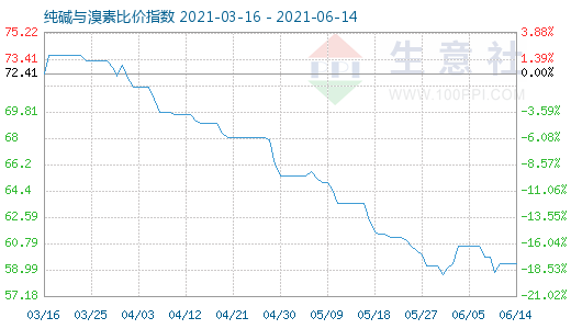 6月14日纯碱与溴素比价指数图