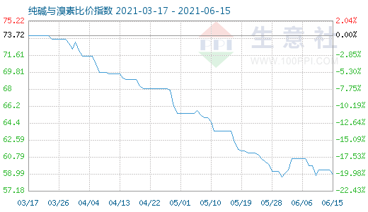 6月15日纯碱与溴素比价指数图