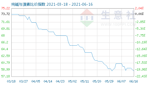 6月16日纯碱与溴素比价指数图