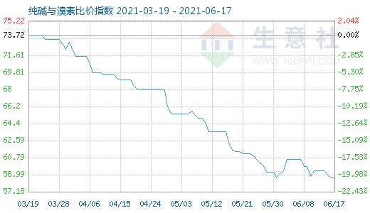 6月17日纯碱与溴素比价指数图