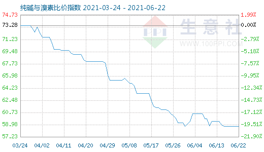 6月22日纯碱与溴素比价指数图