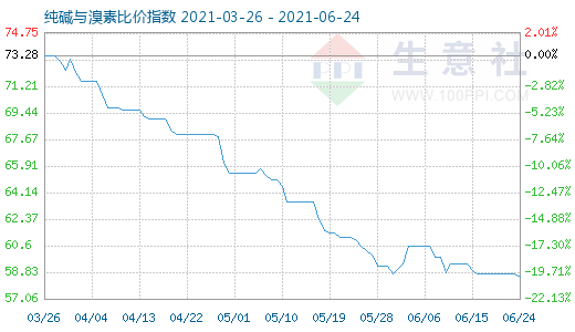 6月24日纯碱与溴素比价指数图