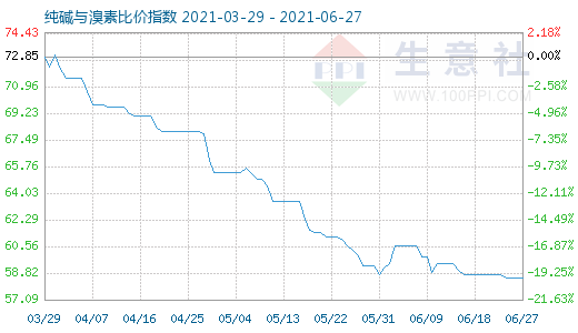 6月27日纯碱与溴素比价指数图