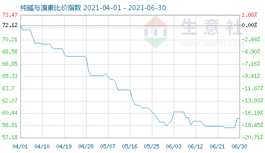 6月30日纯碱与溴素比价指数图