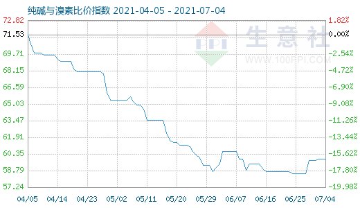 7月4日纯碱与溴素比价指数图