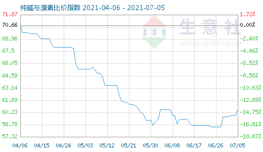 7月5日纯碱与溴素比价指数图