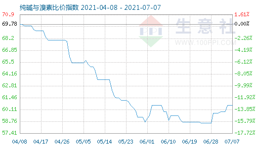 7月7日纯碱与溴素比价指数图