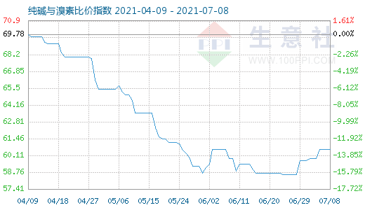 7月8日纯碱与溴素比价指数图