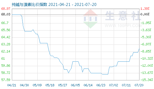 7月20日纯碱与溴素比价指数图