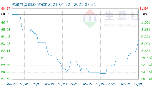 7月21日纯碱与溴素比价指数图