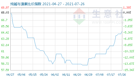 7月26日纯碱与溴素比价指数图