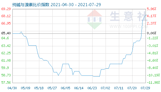 7月29日纯碱与溴素比价指数图