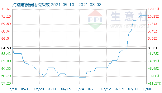 8月8日纯碱与溴素比价指数图