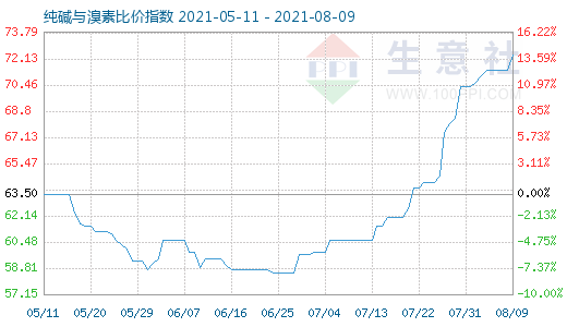 8月9日纯碱与溴素比价指数图