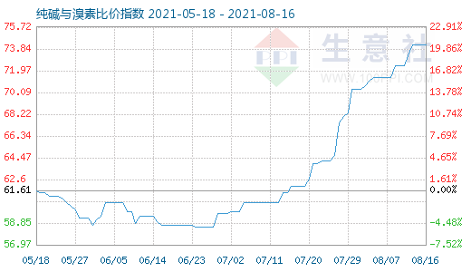 8月16日纯碱与溴素比价指数图