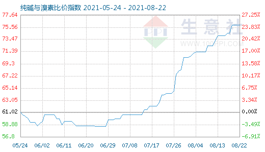 8月22日纯碱与溴素比价指数图