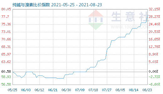 8月23日纯碱与溴素比价指数图