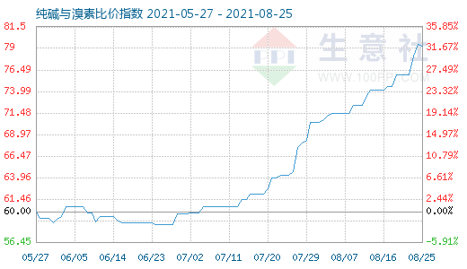 8月25日纯碱与溴素比价指数图