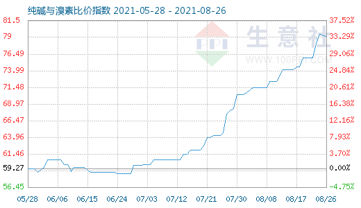 8月26日纯碱与溴素比价指数图