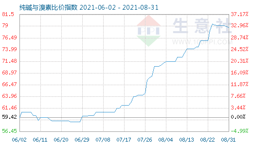 8月31日纯碱与溴素比价指数图