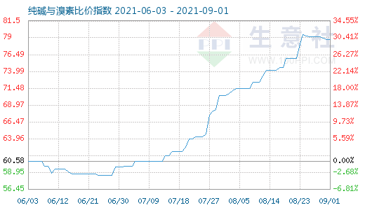 9月1日纯碱与溴素比价指数图