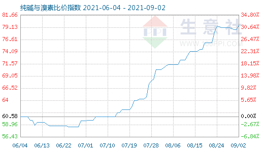 9月2日纯碱与溴素比价指数图