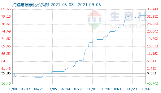 9月6日纯碱与溴素比价指数图