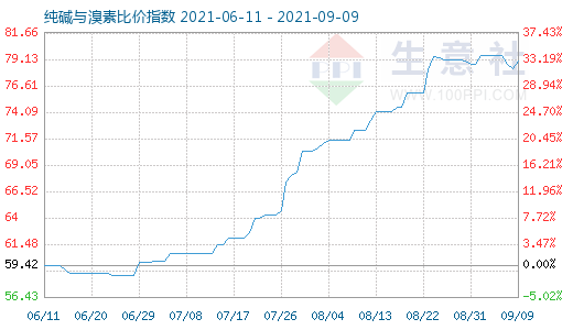 9月9日纯碱与溴素比价指数图