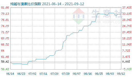 9月12日纯碱与溴素比价指数图