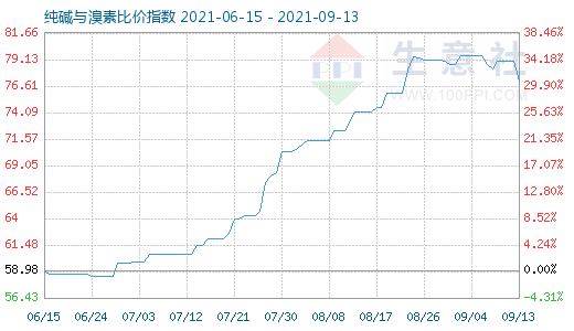 9月13日纯碱与溴素比价指数图