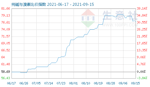 9月15日纯碱与溴素比价指数图