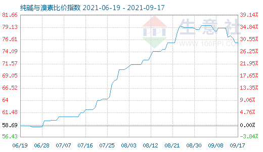 9月17日纯碱与溴素比价指数图