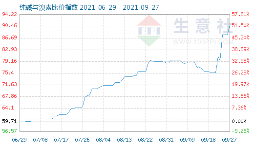 9月27日纯碱与溴素比价指数图