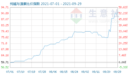 9月29日纯碱与溴素比价指数图