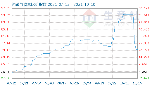 10月10日纯碱与溴素比价指数图