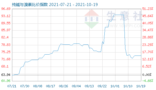 10月19日纯碱与溴素比价指数图