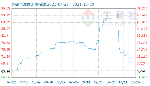 10月20日纯碱与溴素比价指数图