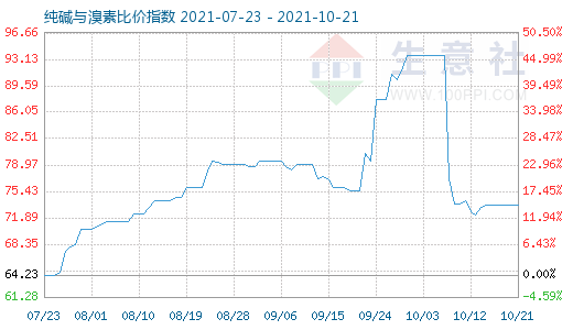 10月21日纯碱与溴素比价指数图