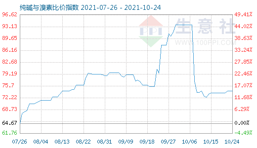 10月24日纯碱与溴素比价指数图