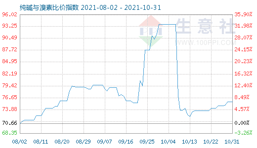 10月31日纯碱与溴素比价指数图