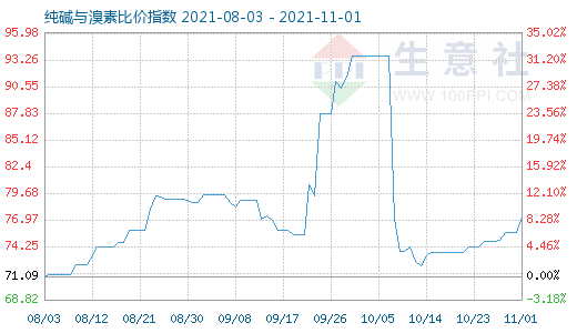 11月1日纯碱与溴素比价指数图